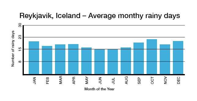 Number of rainy days per month in winter in Iceland